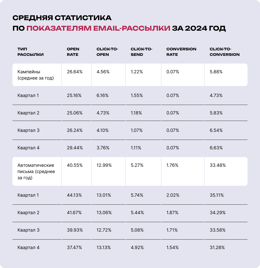 Данные из Omnisend’s 2025 e-commerce marketing report